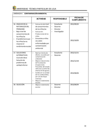 UNIVERSIDAD TÉCNICA PARTICULAR DE LOJA 
33 
AMENAZA 4: CONTAMINACIÓN AMBIENTAL 
ACTIVIDAD RESPONSABLE 
FECHA DE 
CUMPLIMIENTO 
16. ANALISIS DE LA 
NATURALEZA DEL 
PROBLEMA 
- Bajo nivel de 
conocimientos de 
los niños/as 
- El problema es que 
los niños/as no 
mejoran el 
rendimiento escolar 
- Evaluación del nivel 
de conocimientos 
de los niños/as 
- Evaluación: 
Producciones de los 
niños. 
- Encuestas a niños 
/as sobre 
enfermedades por 
contaminación 
ambiental 
- Estudiante 
- Docente 
- Director 
- Investigador 
2012/09/20 
2012/10/03 
17. SOLUCIONES 
ALTERNATIVAS 
Lluvia de ideas 
Solución de 
problemas de 
calidad inferior 
- Realizar charlas de 
efectos causados por 
contaminación 
ambiental 
- Mejorar mecanismos 
de fiscalización. 
(Inspecciones 
frecuentes del estado 
vehicular y control de 
emanación de gases). 
- Cambio en la calidad 
de los combustibles, 
por uno de mayor 
octanaje. 
- Mejorar rendimiento 
escolar 
- Estudiante 
- Docente 
2012/12/15 
2012/12/18 
2013/06/04 
18. SELECCIÓN - Mejorar rendimiento 
escolar 
- Docente 
- Director 
2013/06/04 
 