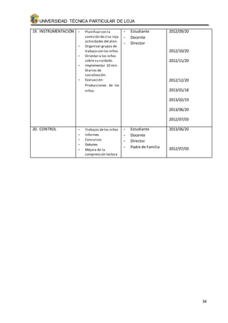 UNIVERSIDAD TÉCNICA PARTICULAR DE LOJA 
34 
19. INSTRUMENTACIÓN - Planificar con la 
comisión de cruz roja 
actividades del plan. 
- Organizar grupos de 
trabajo con los niños. 
- Orientar a los niños 
sobre su cuidado. 
- Implementar 10 min. 
Diarios de 
socialización. 
- Evaluación: 
Producciones de los 
niños. 
- Estudiante 
- Docente 
- Director 
2012/09/20 
2012/10/20 
2012/11/20 
2012/12/20 
2013/01/18 
2013/02/19 
2013/06/20 
2012/07/03 
20. CONTROL - Trabajos de los niños 
- Informes 
- Concursos 
- Debates 
- Mejora de la 
comprensión lectora 
- Estudiante 
- Docente 
- Director 
- Padre de Familia 
2013/06/20 
2012/07/03 
 