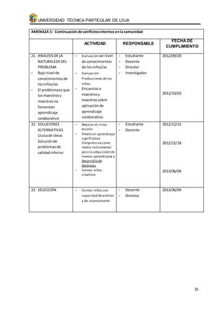 UNIVERSIDAD TÉCNICA PARTICULAR DE LOJA 
35 
AMENAZA 5: Continuación de conflictos internos en la comunidad 
ACTIVIDAD RESPONSABLE 
FECHA DE 
CUMPLIMIENTO 
21. ANALISIS DE LA 
NATURALEZA DEL 
PROBLEMA 
- Bajo nivel de 
conocimientos de 
los niños/as 
- El problema es que 
los maestros y 
maestras no 
fomentan 
aprendizaje 
colaborativo 
- Evaluación del nivel 
de conocimientos 
de los niños/as 
- Evaluación: 
Producciones de los 
niños. 
- Encuestas a 
maestros y 
maestras sobre 
aplicación de 
aprendizaje 
colaborativo 
- Estudiante 
- Docente 
- Director 
- Investigador 
2012/09/20 
2012/10/03 
22. SOLUCIONES 
ALTERNATIVAS 
Lluvia de ideas 
Solución de 
problemas de 
calidad inferior 
- Mejorar el clima 
escolar 
- Potenciar aprendizaje 
significativo 
Comprensiva como 
medio instrumental 
para la adquisición de 
nuevos aprendizajes y 
desarrollo de 
destrezas 
- Formar niños 
creativos 
- Estudiante 
- Docente 
2012/12/15 
2012/12/18 
2013/06/04 
23. SELECCIÓN - Formar niños con 
capacidad de análisis 
y de razonamiento 
- Docente 
- Director 
2013/06/04 
 