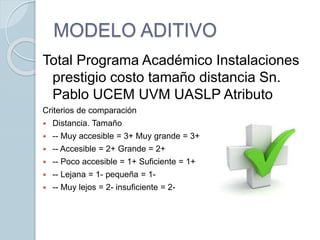 MODELO ADITIVO
Total Programa Académico Instalaciones
prestigio costo tamaño distancia Sn.
Pablo UCEM UVM UASLP Atributo
Criterios de comparación
 Distancia. Tamaño
 -- Muy accesible = 3+ Muy grande = 3+
 -- Accesible = 2+ Grande = 2+
 -- Poco accesible = 1+ Suficiente = 1+
 -- Lejana = 1- pequeña = 1-
 -- Muy lejos = 2- insuficiente = 2-
 