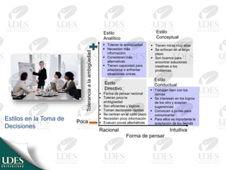 Estilos en la Toma de
Decisiones
Estilo
Analítico
Estilo
Conceptual
Estilo
ConductualEstilo
Directivo
Forma de pensar
Racional Intuitiva
Toleranciaalaambigüedad
Poca
 Forma de pensar racional
 Toleran poco la
ambigüedad
 Son eficientes y lógicos
 Toman decisiones rápidas
 Se centran en el corto plazo
 Necesitan poco información
 Evaluan pocas alternativas
 Toleran la ambigüedad
 Necesitan más
información
 Consideran más
alternativas
 Tienen capacidad para
adaptarse o enfrentar
situaciones únicas.
 Tienen miras muy altas
 Se enfocan en el largo
plazo
 Son buenos para
encontrar soluciones
creativas a los
problemas.
 Trabajan bien con los
demás
 Se interesan en los logros
de los otro y aceptan
sugerencias
 Convocan a juntas para
comunicarse
 Para ellos es importante la
aceptación de los demás
 