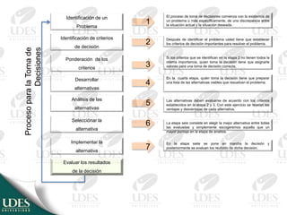 ProcesoparalaTomade
Decisiones
Identificación de un
Problema
Identificación de criterios
de decisión
Ponderación de los
criterios
Desarrollar
alternativas
Análisis de las
alternativas
Selecciónar la
alternativa
Implementar la
alternativa
Evaluar los resultados
de la decisión
El proceso de toma de decisiones comienza con la existencia de
un problema o más específicamente, de una discrepancia entre
la situación actual y la situación deseada.
Después de identificar el problema usted tiene que establecer
los criterios de decisión importantes para resolver el problema.
Si los criterios que se identifican en la etapa 2 no tienen todos la
misma importancia, quien toma la decisión tiene que asignarle
valores para una toma de decisión correcta.
En la cuarta etapa, quién toma la decisión tiene que preparar
una lista de las alternativas viables que resuelvan el problema.
Las alternativas deben evaluarse de acuerdo con los criterios
establecidos en la etapa 2 y 3. Con este ejercicio se revelan las
ventajas y desventajas de cada alternativa.
La etapa seis consiste en elegir la mejor alternativa entre todas
las evaluadas y simplemente escogeremos aquella que un
mayor puntaje en la etapa de analisis.
En la etapa siete se pone en marcha la decisión y
posteriormente se evaluan los reultado de dicha decisión.
1
2
3
4
5
6
7
 