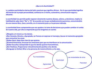 Las necesidades de otros
Pasividad
Tus necesidades
Agresividad
¿Que es la Asertividad??
La palabra asertividad se deriva del latín assertum que significa afirmar . Por lo que asertividad significa
afirmación de la propia personalidad, confianza en si mismo, autoestima, comunicación segura y
eficiente.
La asertividad nos permite poder exponer claramente nuestros deseos, valores, y decisiones, implica la
habilidad de saber decir “No” o “Si” de acuerdo con lo que verdaderamente queremos, comunicándolo
de una manera libre, clara y sencilla, en el momento justo y a la persona indicada.
La asertividad tiene componentes que nos ayudan a la toma de decisiones que pueden cambiar el rumbo
de nuestra vida, por ello es importante que los tengamos en cuenta:
Respeto a ti mismo y a los demás.
Ser Honesto, Directo, y Apropiado, ser francos en expresar el mensaje y buscar el momento apropiado
para comunicar las cosas.
Saber Decir, Dejar bien claro lo que quieres.
Control Emocional, Encauzar las emociones para que no interfieran en la comunicación.
Saber Escuchar, Comprender lo que los demás quieren transmitirnos.
Ser Positivos, Proporcionar retroalimentación positiva a los demás.
Lenguaje no Verbal, Mirar a las personas de manera directa y a los ojos.
Asertividad
 
