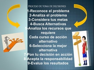 PROCESO DE TOMA DE DECISIONES
1-Reconoce el problema
2-Analiza el problema
3-Considera tus metas
4-Busca Alternativas
5-Analiza los recursos que
requiere
Cada curso de acción
alternativo
6-Selecciona la mejor
alternativa
7-Pon tu decisión en acción
8-Acepta la responsabilidad
9-Evalua los resultados
 