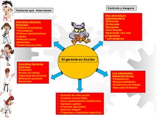 Coordina factores
Externos:
•Factores económicos
•Tecnológicos
•Políticos administrativos.
•Legales
•Ambiente social
(demandas)
•Tendencias juveniles.
Coordina factores
Externos:
•Factores económicos
•Tecnológicos
•Políticos administrativos.
•Legales
•Ambiente social
(demandas)
•Tendencias juveniles.
Coordina factores
Internos:
Empleados
Niveles de trabajo
Capacidad del personal
Motivación personal
Decisiones
Coordina factores
Internos:
Empleados
Niveles de trabajo
Capacidad del personal
Motivación personal
Decisiones
Controla y AseguraControla y Asegura
Una estructura
administrativa
•Eficiente
•Ordenada
•Equipada
•Coordinada
•Operando con sus
programas
• estratégicos
Una estructura
administrativa
•Eficiente
•Ordenada
•Equipada
•Coordinada
•Operando con sus
programas
• estratégicos
Los empleados
Administrativos.
•Competencia
•Responsabilidades
•Condiciones de trabajo
•Adecuada formación
Los empleados
Administrativos.
•Competencia
•Responsabilidades
•Condiciones de trabajo
•Adecuada formación
• Aumento de radio acción
• Creación nuevos Dojos
• Uso y mantenimiento instalaciones
• Ingresos y gastos
• Proyectos ejecutados
• Atención integral
• Programas y resultados deportivos
• Aumento de radio acción
• Creación nuevos Dojos
• Uso y mantenimiento instalaciones
• Ingresos y gastos
• Proyectos ejecutados
• Atención integral
• Programas y resultados deportivos
Factores que IntervienenFactores que Intervienen
 
