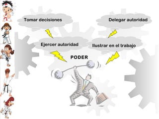 PODER
Tomar decisiones
Ejercer autoridad
Delegar autoridad
Ilustrar en el trabajo
 