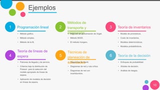 1 2 3
4 5 6
Ejemplos
10
Programación lineal
• Método grafico.
• Método simplex.
• Método de la M.
Métodos de
transporte y
asignación
• Métodos de aproximación de Vogel.
• Método MODI.
• El método húngaro.
Teoría de inventarios
• Modelo de pronósticos.
• Costo de inventarios.
• Modelos determinísticos.
• Modelos probabilísticos.
Teoría de líneas de
espera
• Patrones de llegada y de servicio.
• Criterios bajo la distribución de
Poisson para la selección del
modelo apropiado de líneas de
espera.
• Aplicación de modelos de decisión
en líneas de espera.
Técnicas de
planeación de
actividades
• Diagramas de Gantt.
• Diagramas de red y ruta crítica.
• Diagramas de red con
incertidumbre.
Teoría de la decisión
• Enfoques de probabilidad.
• Árboles de decisión.
• Análisis de riesgos.
 