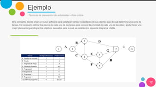 Ejemplo
12
Una compañía decide crear un nuevo software para satisfacer ciertas necesidades de sus clientes para lo cual determina una serie de
tareas, Es necesario estimar los plazos de cada una de las tareas para conocer la prioridad de cada uno de las ellas y poder tener una
mejor planeación para lograr los objetivos deseados para lo cual se establece el siguiente diagrama y tabla.
Técnicas de planeación de actividades –Ruta critica
 