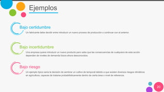 Ejemplos
20
Bajo certidumbre
Un fabricante debe decidir entre introducir un nuevo proceso de producción o continuar con el anterior.
Bajo incertidumbre
Una empresa quiere introducir un nuevo producto pero sabe que las consecuencias de cualquiera de esta acción
dependen de niveles de demanda futura ahora desconocidos.
Bajo riesgo
Un ejemplo típico seria la decisión de sembrar un cultivo de temporal debido a que existen diversos riesgos climáticos
en agricultura, capaces de tratarse probabilísticamente dentro de cierta área o nivel de referencia.
 
