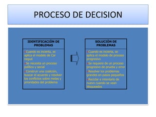 PROCESO DE DECISION
IDENTIFICACIÒN DE
PROBLEMAS
Cuando es incierta, se
aplica el modelo de Car
negué
Se necesita un proceso
político y social
Construir una coalición,
buscar el acuerdo y resolver
los conflictos sobre metas y
prioridades del problema
SOLUCIÒN DE
PROBLEMAS
Cuando es incierta, se
aplica el modelo de proceso
progresivo
Se requiere de un proceso
progresivo de prueba y error
Resolver los problemas
grandes en pasos pequeños
Reciclar e intentarlo de
nuevo cuando se vean
bloqueados
 