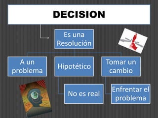 DECISION
Es una
Resolución
A un
problema
Hipotético
No es real
Tomar un
cambio
Enfrentar el
problema
 