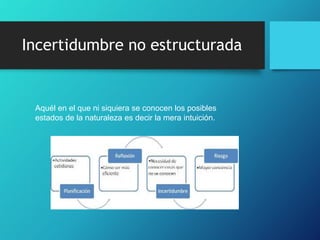 Incertidumbre no estructurada
Aquél en el que ni siquiera se conocen los posibles
estados de la naturaleza es decir la mera intuición.
 