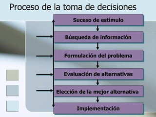 Proceso de la toma de decisiones
                    Suceso de estímulo


               Búsqueda de información


              Formulación del problema


              Evaluación de alternativas


           Elección de la mejor alternativa


                       Implementación
             www.auladeeconomia.com
 