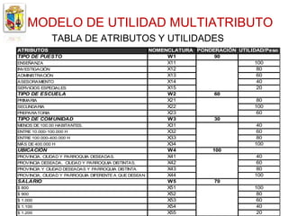MODELO DE UTILIDAD MULTIATRIBUTO
           TABLA DE ATRIBUTOS Y UTILIDADES
ATRIBUTOS                                            NOMENCLATURA PONDERACIÓN UTILIDAD/Peso
TIPO DE PUESTO                                            W1           90
ENSEÑANZA                                                 X11                       100
INVESTIGACIÓN                                             X12                        80
ADMINISTRACIÓN                                            X13                        60
ASESORAMIENTO                                             X14                        40
SERVICIOS ESPECIALES                                      X15                        20
TIPO DE ESCUELA                                           W2           60
PRIMARIA                                                  X21                        80
SECUNDARIA                                                X22                       100
PREPARATORIA                                              X23                        60
TIPO DE COMUNIDAD                                         W3           30
MENOS DE 100.00 HABITANTES.                               X31                        40
ENTRE 10.000-100.000 H                                    X32                        60
ENTRE 100.000-400.000 H                                   X33                        80
MÁS DE 400.000 H                                          X34                       100
UBICACIÓN                                                 W4          100
PROVINCIA, CIUDAD Y PARROQUIA DESEADAS.                   X41                        40
PROVINCIA DESEADA, CIUDAD Y PARROQUIA DISTINTAS.          X42                        60
PROVINCIA Y CIUDAD DESEADAS Y PARROQUIA DISTINTA.         X43                        80
PROVINCIA, CIUDAD Y PARROQUIA DIFERENTE A QUE DESEAN      X44                       100
SALARIO                                                   W5           70
$ 800                                                     X51                       100
$ 900                                                     X52                        80
$ 1.000                                                   X53                        60
$ 1.100                                                   X54                        40
$ 1.200                                                   X55                        20
 