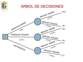 ÁRBOL DE DECISIONES
                                                 E                ( 100 )
                                          GR AND
                               CA   DO
                           MER                .50
                                                      )
                                         ( P:0
                             MERCA
                       E           DO           PEQUEÑ
                   A ND                                0
             N   GR                 ( P:0.5                       ( 50 )
         CIO
                                           0)
       O                                      DE
  OM               )                    R AN                      ( 50 )
PR           ( -55                     G
                                C AD O
                            MER          P:0.
                                              50 )
                                                (
PROMOCION PEQUEÑA
                             MERCA
                                   DO               PEQUEÑ
                                                           0
            ( -27.5 )               ( P :0 .5
                                                0)                ( 50 )
                                          RA          NDE         (0)
  SIN                               AD O G
                                C
      P   RO M              MER                            50 )
              OCI                                   ( P:0.
                 ON
                                MERCA
                                      DO              PEQUEÑ
                                                             0
                                           ( P:0.5                (0)
                                                  0)
 