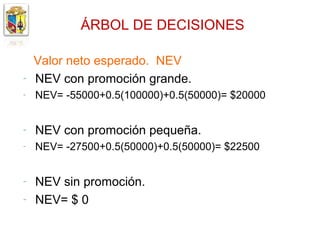 ÁRBOL DE DECISIONES

    Valor neto esperado. NEV
-   NEV con promoción grande.
-   NEV= -55000+0.5(100000)+0.5(50000)= $20000


-   NEV con promoción pequeña.
-   NEV= -27500+0.5(50000)+0.5(50000)= $22500


-   NEV sin promoción.
-   NEV= $ 0
 