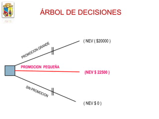 ÁRBOL DE DECISIONES


                           ( NEV ( $20000 )
                       E
                   A ND
             N   GR
       O CIO
  OM
PR

PROMOCION PEQUEÑA
                           (NEV $ 22500 )


  SIN
      P   RO M
              OCI
                 ON

                           ( NEV $ 0 )
 