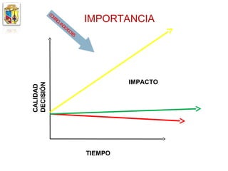 CO
             NTR
                OL-
                   IND           IMPORTANCIA
                      ICA
                         DO
                           RES




                                          IMPACTO
DECISIÓN
CALIDAD




                                 TIEMPO
 