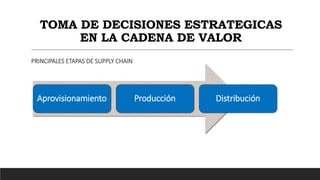 TOMA DE DECISIONES ESTRATEGICAS
EN LA CADENA DE VALOR
PRINCIPALES ETAPAS DE SUPPLY CHAIN
Aprovisionamiento Producción Dist...