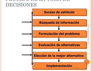 PROCESO DE LA TOMA DE DECISIONES www.auladeeconomia.com Suceso de estímulo Implementación Formulación del problema Búsqueda de información Evaluación de alternativas Elección de la mejor alternativa 
