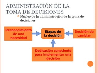 ADMINISTRACIÓN DE LA TOMA DE DECISIONES  Núcleo de la administración de la toma de decisiones: Reconocimiento de una necesidad Etapas de la decisión Decisión de cambiar Dedicación consciente para implementar una decisión 