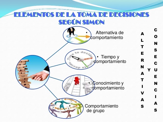 Teoria del comportamiento simon