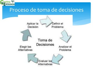 Proceso de toma de decisiones 
 