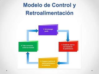 Modelo de Control y
Retroalimentación
 