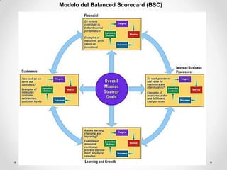 Modelo del Balanced Scorecard (BSC)
 