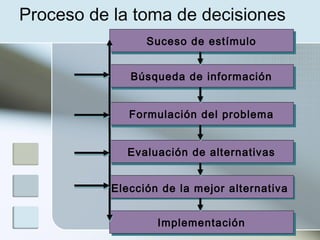 Proceso de la toma de decisiones
Suceso de estímulo
Suceso de estímulo
Búsqueda de información
Búsqueda de información
Formulación del problema
Formulación del problema
Evaluación de alternativas
Evaluación de alternativas
Elección de la mejor alternativa
Implementación
Implementación

www.auladeeconomia.com

 