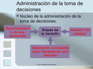 Administración de la toma de
decisiones


Núcleo de la administración de la
toma de decisiones:

Reconocimient
o de una
necesidad

Etapas de
la decisión

Dedicación consciente
para implementar una
decisión
www.auladeeconomia.com

Decisión de
cambiar

 