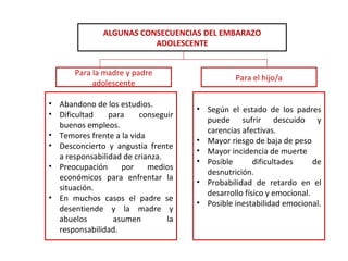 ALGUNAS CONSECUENCIAS DEL EMBARAZO
ADOLESCENTE
• Abandono de los estudios.
• Dificultad para conseguir
buenos empleos.
• Temores frente a la vida
• Desconcierto y angustia frente
a responsabilidad de crianza.
• Preocupación por medios
económicos para enfrentar la
situación.
• En muchos casos el padre se
desentiende y la madre y
abuelos asumen la
responsabilidad.
• Según el estado de los padres
puede sufrir descuido y
carencias afectivas.
• Mayor riesgo de baja de peso
• Mayor incidencia de muerte
• Posible dificultades de
desnutrición.
• Probabilidad de retardo en el
desarrollo físico y emocional.
• Posible inestabilidad emocional.
Para la madre y padre
adolescente
Para el hijo/a
 