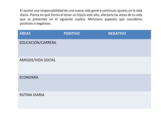 El asumir una responsabilidad de una nueva vida genera continuos ajustes en la vida
diaria. Piensa en qué forma el tener un hijo/a este año, afectaría las áreas de tu vida
que se presentan en el siguiente cuadro. Menciona aspectos que consideres
positivos o negativos.
ÁREAS POSITIVO NEGATIVO
EDUCACIÓN/CARRERA
AMIGOS/VIDA SOCIAL
ECONOMÍA
RUTINA DIARIA
 