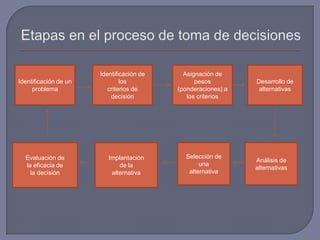 Identificación de un
problema
Identificación de
los
criterios de
decisión
Asignación de
pesos
(ponderaciones) a
los criterios
Desarrollo de
alternativas
Evaluación de
la eficacia de
la decisión
Implantación
de la
alternativa
Selección de
una
alternativa
Análisis de
alternativas
 