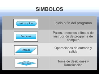 SIMBOLOS

     Inicio o fin del programa

    Pasos, procesos o líneas de
    instrucción de programa de
              computo

     Operaciones de entrada y
              salida


       Toma de desiciónes y
          Ramificación
 