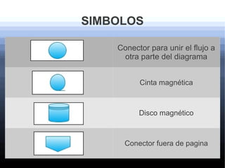 SIMBOLOS

    Conector para unir el flujo a
     otra parte del diagrama


          Cinta magnética



          Disco magnético



      Conector fuera de pagina
 