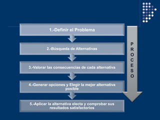 5.-Aplicar la alternativa electa y comprobar sus
resultados satisfactorios
4.-Generar opciones y Elegir la mejor alternativa
posible
3.-Valorar las consecuencias de cada alternativa
2.-Búsqueda de Alternativas
1.-Definir el Problema
P
R
O
C
E
S
O
 