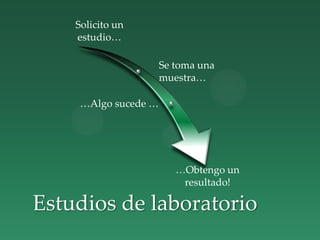 Estudios de laboratorio
Solicito un
estudio…
Se toma una
muestra…
…Algo sucede …
…Obtengo un
resultado!
 