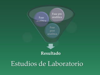 Resultado
Fase
post
analítica
Fase
analítica
Fase pre
analítica
Estudios de Laboratorio
 