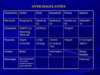 Fondo azulFondo azulDeg.nuclear.plasmólDeg.nuclear.plasmól
isis,uniónesisis,uniónes
nucleares.División ynucleares.División y
prolg.nuclear M-Lprolg.nuclear M-L
DesventajasDesventajas
ReduceReduce
hemólisishemólisis
Frotis hasta 4Frotis hasta 4
hr.hr.
BaratoBaratoVentajasVentajas
0.1-0.2 mg/ml0.1-0.2 mg/ml
100UI=1100UI=1
10mg/ml10mg/ml1.5ml/ml1.5ml/ml
0.1 ml de sol0.1 ml de sol
1.5%1.5%
¼ VSG¼ VSG
1/9 Coag1/9 Coag
2mg/ml2mg/ml
0.1ml/1mlS0.1ml/1mlS
ProporciónProporción
10 mg/ml10 mg/ml3.8/100 p/v3.8/100 p/vOxNH3:1.2 gOxNH3:1.2 g
OxCa=0.8gOxCa=0.8g
100mL AD100mL AD
ComposiciónComposición
AntitrombíniAntitrombíni
coco
Combina conCombina con
CaCa
Quelante deQuelante de
CaCa
Fijación deFijación de
Ca.Ca.
Precipit.de CaPrecipit.de CaMec.AcciónMec.Acción
HeparinaHeparinaFluoruroFluoruroSequestreneSequestreneCitratoCitratoOxalatoOxalatoCaracterísticaCaracterística
ANTICOAGULANTES
 
