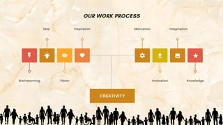 OUR WORK PROCESS
CREATIVITY
Inspiration
Idea
Vision
Brainstorming Knowledge
Innovation
Motivation Imagination
 