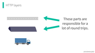 HTTP layers
@TomAnthonySEO
These parts are
responsible for a
lot of round trips.
 