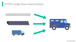 HTTP/3 merges these responsibilities
@TomAnthonySEO
 