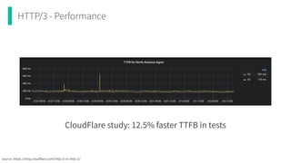 HTTP/3 - Performance
CloudFlare study: 12.5% faster TTFB in tests
source: https://blog.cloudflare.com/http-3-vs-http-2/
 