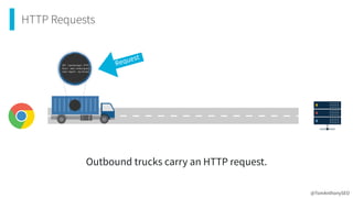 HTTP Requests
Outbound trucks carry an HTTP request.
Request
@TomAnthonySEO
 