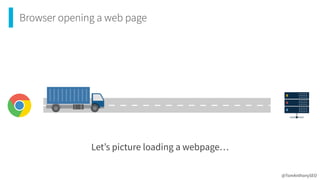 Browser opening a web page
Let’s picture loading a webpage…
@TomAnthonySEO
 
