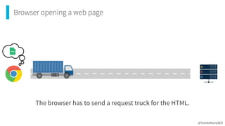 Browser opening a web page
The browser has to send a request truck for the HTML.
@TomAnthonySEO
 