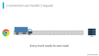 1 connection can handle 1 request
Every truck needs its own road.
@TomAnthonySEO
 