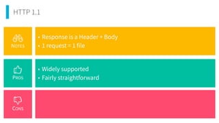 HTTP 1.1
PROS
CONS
NOTES
• Response is a Header + Body


• 1 request = 1 file
• Widely supported


• Fairly straightforward
 