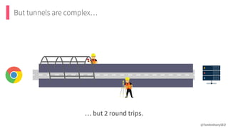 But tunnels are complex…
… but 2 round trips.
@TomAnthonySEO
 